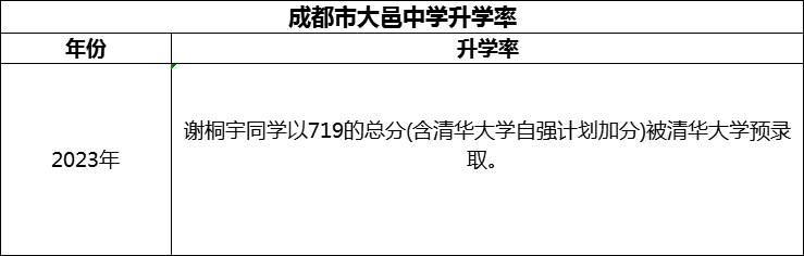 2024年成都市大邑中學升學率怎么樣？