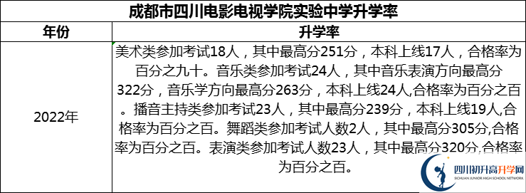 2024年成都市四川電影電視學(xué)院實驗中學(xué)升學(xué)率怎么樣？