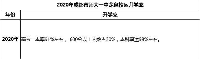 2024年成都市師大一中龍泉校區(qū)升學(xué)率怎么樣？