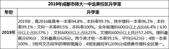 2024年成都市師大一中龍泉校區(qū)升學(xué)率怎么樣？
