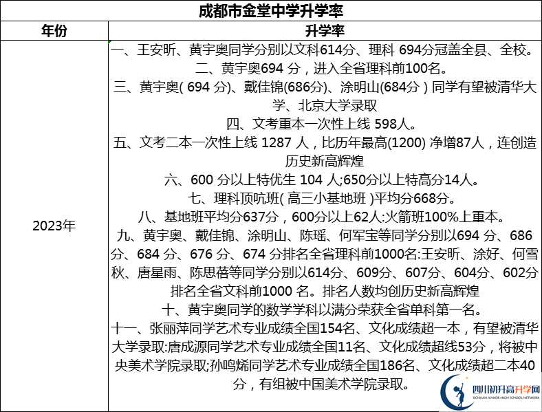 2024年成都市金堂中學(xué)升學(xué)率怎么樣？