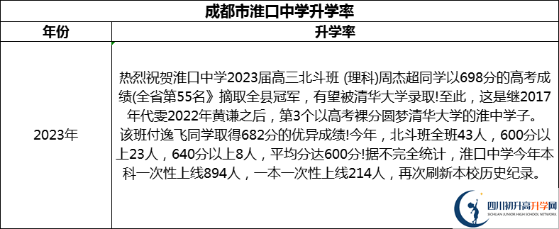 2024年成都市淮口中學(xué)升學(xué)率怎么樣？