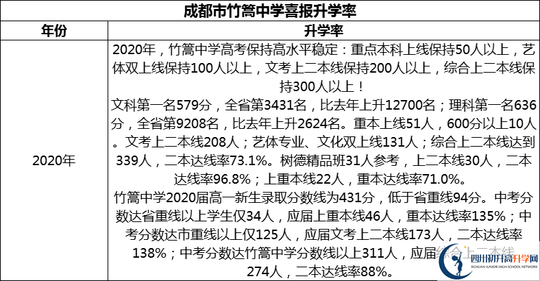 2024年成都市竹篙中學(xué)升學(xué)率怎么樣？