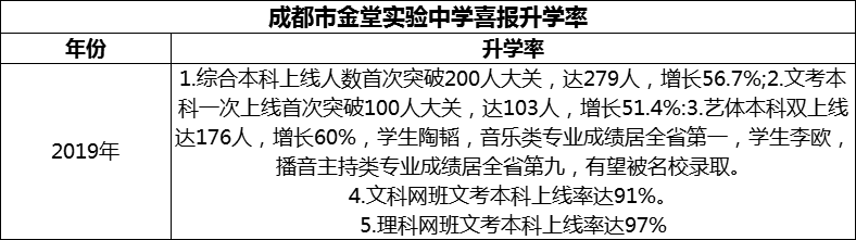 2024年成都市金堂實(shí)驗(yàn)中學(xué)升學(xué)率怎么樣？