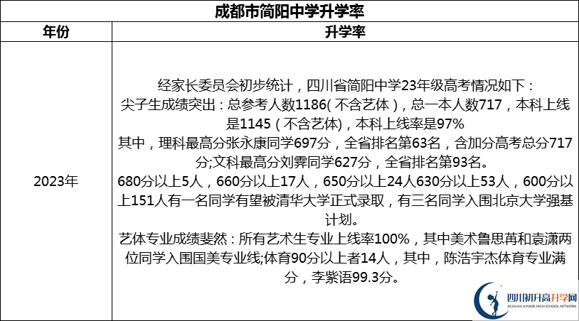 2024年成都市簡陽中學(xué)升學(xué)率怎么樣？
