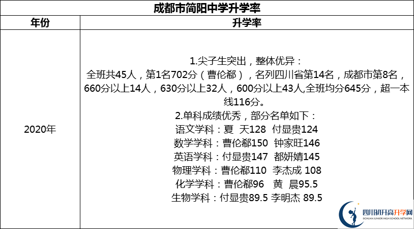 2024年成都市簡陽中學(xué)升學(xué)率怎么樣？