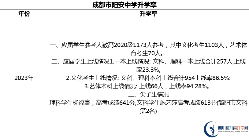 2024年成都市陽(yáng)安中學(xué)升學(xué)率怎么樣？