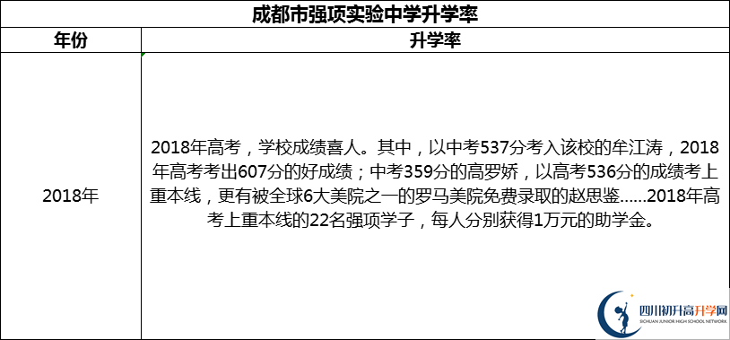 2024年成都市強(qiáng)項(xiàng)實(shí)驗(yàn)中學(xué)升學(xué)率怎么樣？