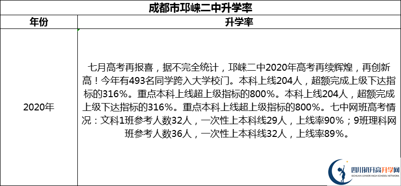 2024年成都市邛崍二中升學(xué)率怎么樣？