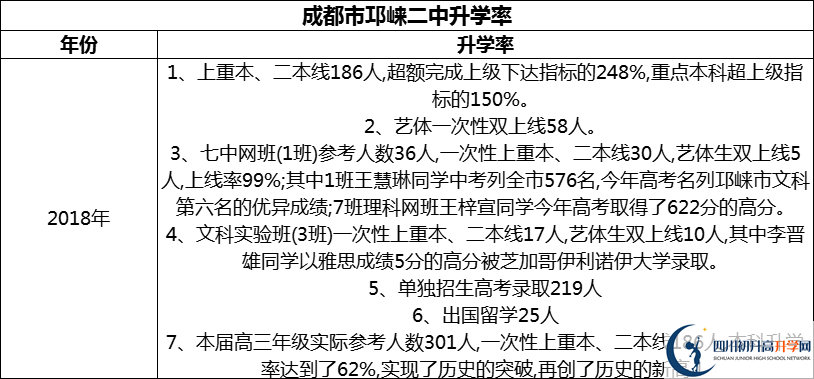 2024年成都市邛崍二中升學(xué)率怎么樣？