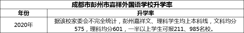 2024年成都市彭州市嘉祥外國語學校升學率怎么樣？