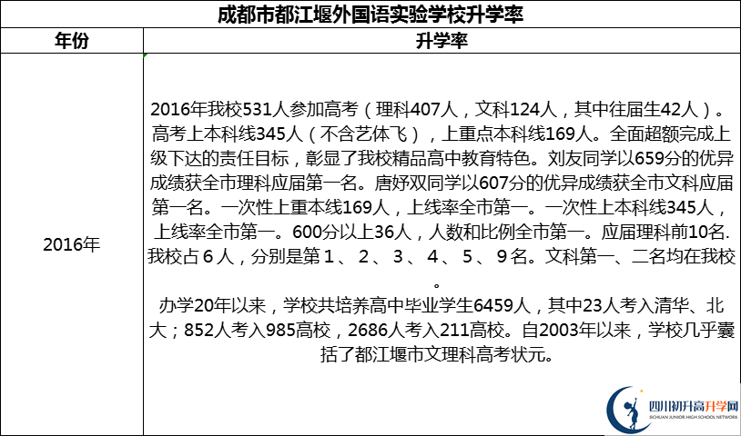 2024年成都市都江堰外國(guó)語實(shí)驗(yàn)學(xué)校升學(xué)率怎么樣？
