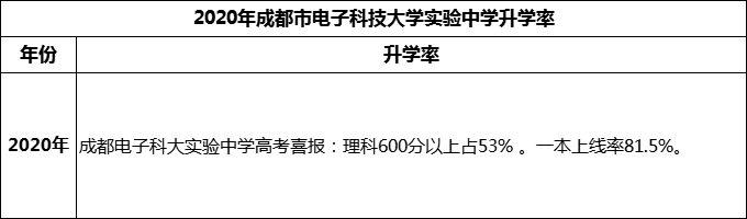 2024年成都市電子科技大學(xué)實驗中學(xué)升學(xué)率怎么樣？