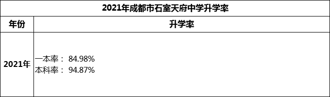 2024年成都市石室天府中學升學率怎么樣？