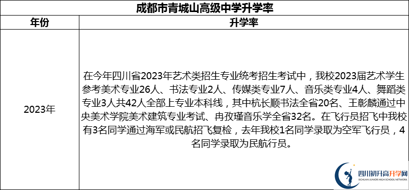 2024年成都市青城山高級中學(xué)升學(xué)率怎么樣？