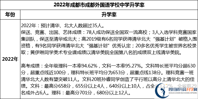 2023年成都市成都外國語學(xué)校升學(xué)率怎么樣？