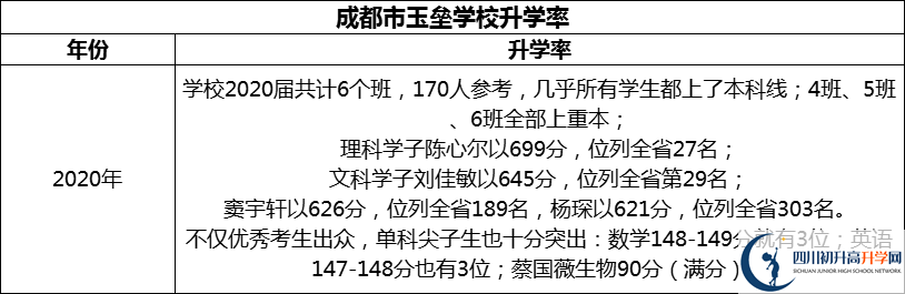 2024年成都市都江堰玉壘學(xué)校升學(xué)率怎么樣？
