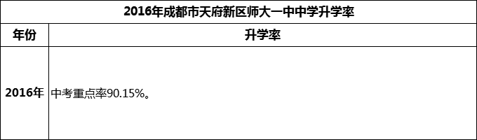 2024年成都市天府新區(qū)師大一中升學(xué)率怎么樣？