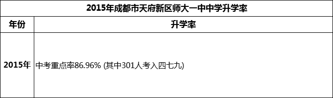 2024年成都市天府新區(qū)師大一中升學(xué)率怎么樣？