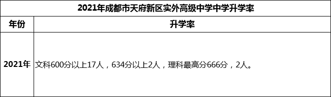 2024年成都市天府新區(qū)實(shí)外高級(jí)中學(xué)升學(xué)率怎么樣？