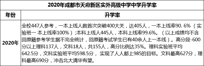 2024年成都市天府新區(qū)實(shí)外高級(jí)中學(xué)升學(xué)率怎么樣？