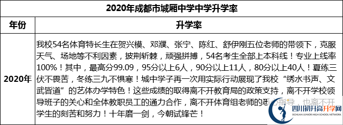 2024年成都市城廂中學(xué)升學(xué)率怎么樣？