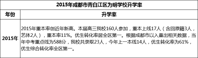 2024年成都市青白江區(qū)為明學(xué)校升學(xué)率怎么樣？