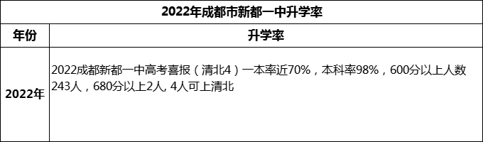 2024年成都市新都一中升學(xué)率怎么樣？