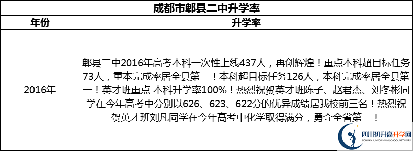 2024年成都市郫縣二中升學率怎么樣？