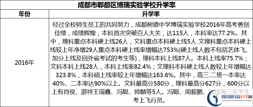 2024年成都市郫都區(qū)博瑞實(shí)驗(yàn)學(xué)校升學(xué)率怎么樣？