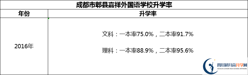 2024年成都市郫縣嘉祥外國語學(xué)校升學(xué)率怎么樣？