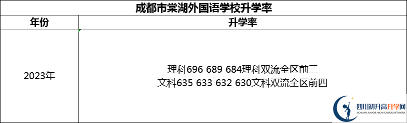 2024年成都市成都棠湖外國語學(xué)校升學(xué)率怎么樣？