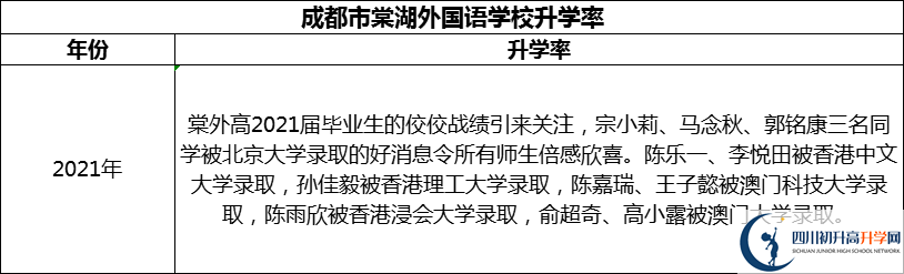 2024年成都市成都棠湖外國語學(xué)校升學(xué)率怎么樣？