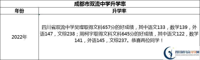 2024年成都市雙流中學(xué)升學(xué)率怎么樣？