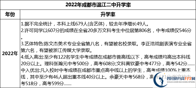 2024年成都市溫江二中升學(xué)率怎么樣？