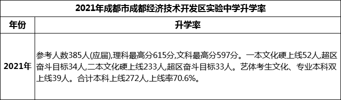 2024年成都市成都經(jīng)濟技術(shù)開發(fā)區(qū)實驗中學升學率怎么樣？