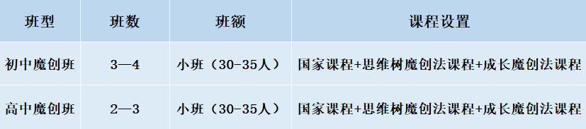 2024年成都市成都美視國(guó)際學(xué)校班級(jí)如何設(shè)置？