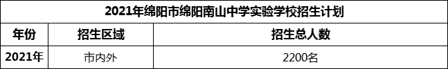 2024年綿陽(yáng)市綿陽(yáng)南山中學(xué)實(shí)驗(yàn)學(xué)校招生計(jì)劃是多少？