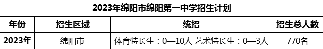2024年綿陽市綿陽第一中學(xué)招生計劃是多少？