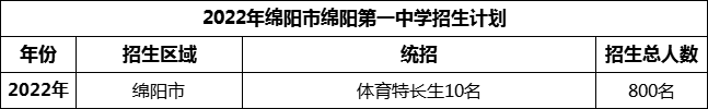 2024年綿陽市綿陽第一中學(xué)招生計劃是多少？