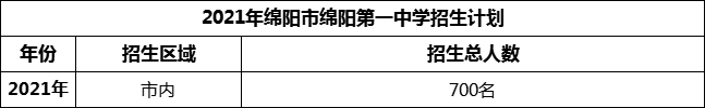 2024年綿陽市綿陽第一中學(xué)招生計劃是多少？