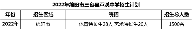 2024年綿陽市三臺縣蘆溪中學招生計劃是多少？