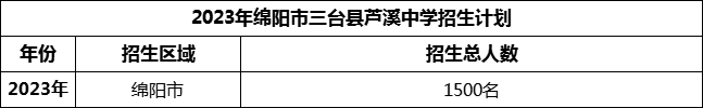 2024年綿陽市三臺縣蘆溪中學招生計劃是多少？