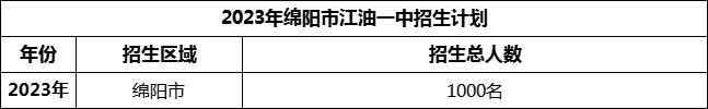 2024年綿陽市江油一中招生計劃是多少？