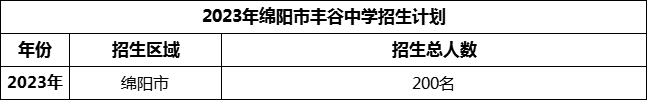 2024年綿陽市豐谷中學(xué)招生計劃是多少？