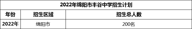 2024年綿陽市豐谷中學(xué)招生計劃是多少？