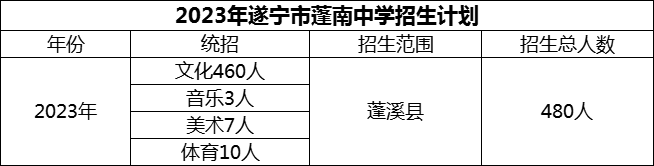2024年遂寧市蓬南中學(xué)招生計(jì)劃是多少？