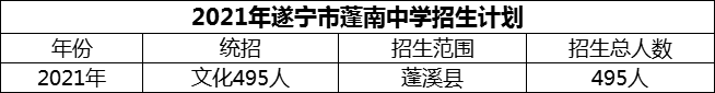 2024年遂寧市蓬南中學(xué)招生計(jì)劃是多少？