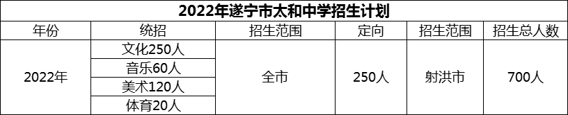 2024年遂寧市太和中學招生計劃是多少？