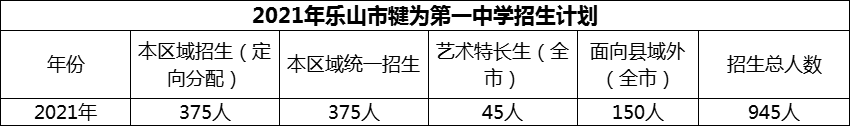 2024年樂山市犍為第一中學(xué)招生計(jì)劃是多少？